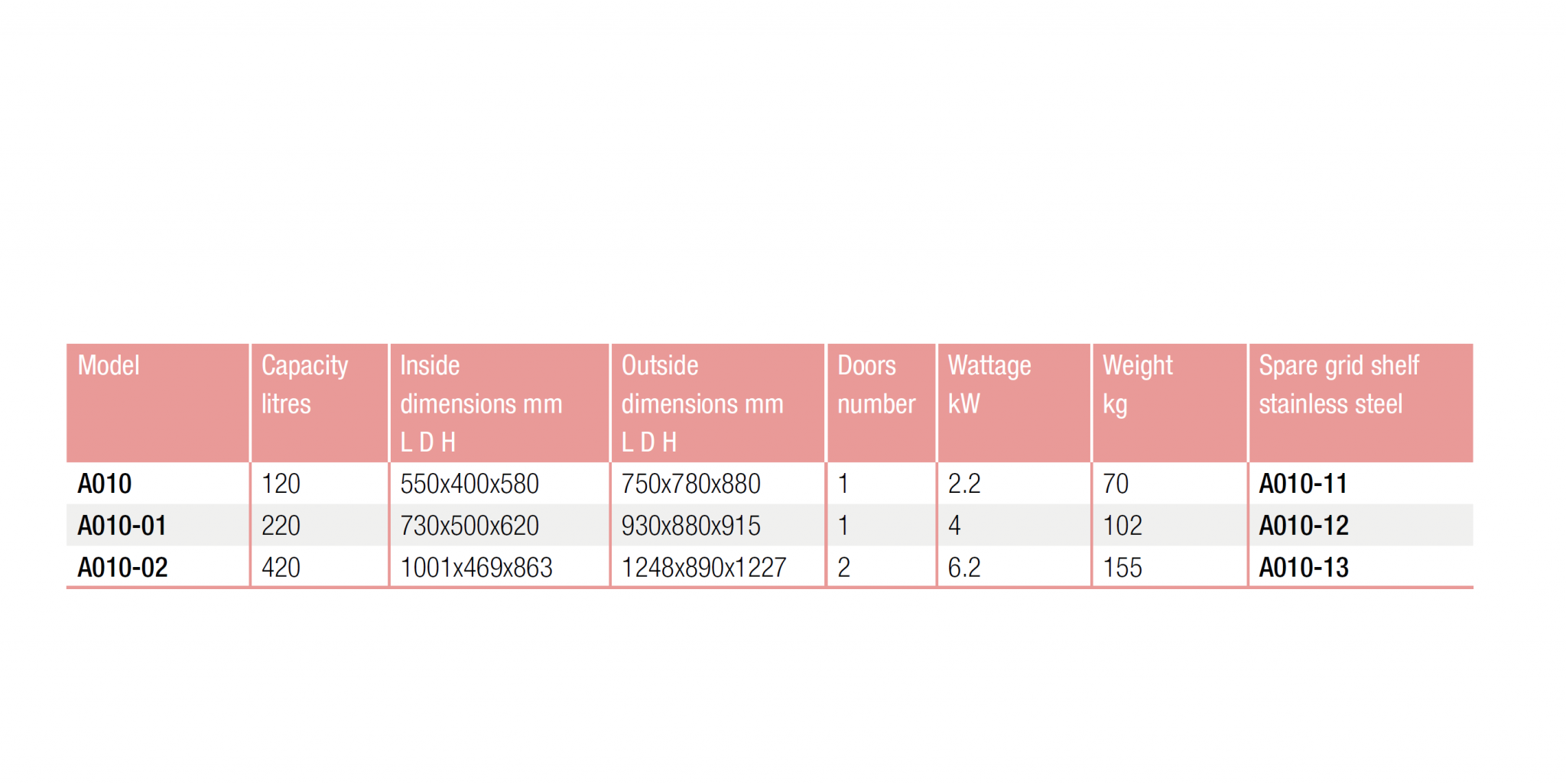 HIGH END LABORATORY OVENS. FORCED VENTILATION, DIGITAL THERMOSTAT HIGH
